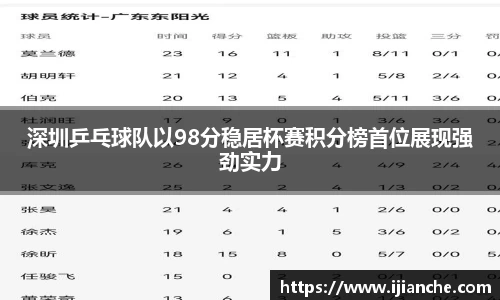 深圳乒乓球队以98分稳居杯赛积分榜首位展现强劲实力